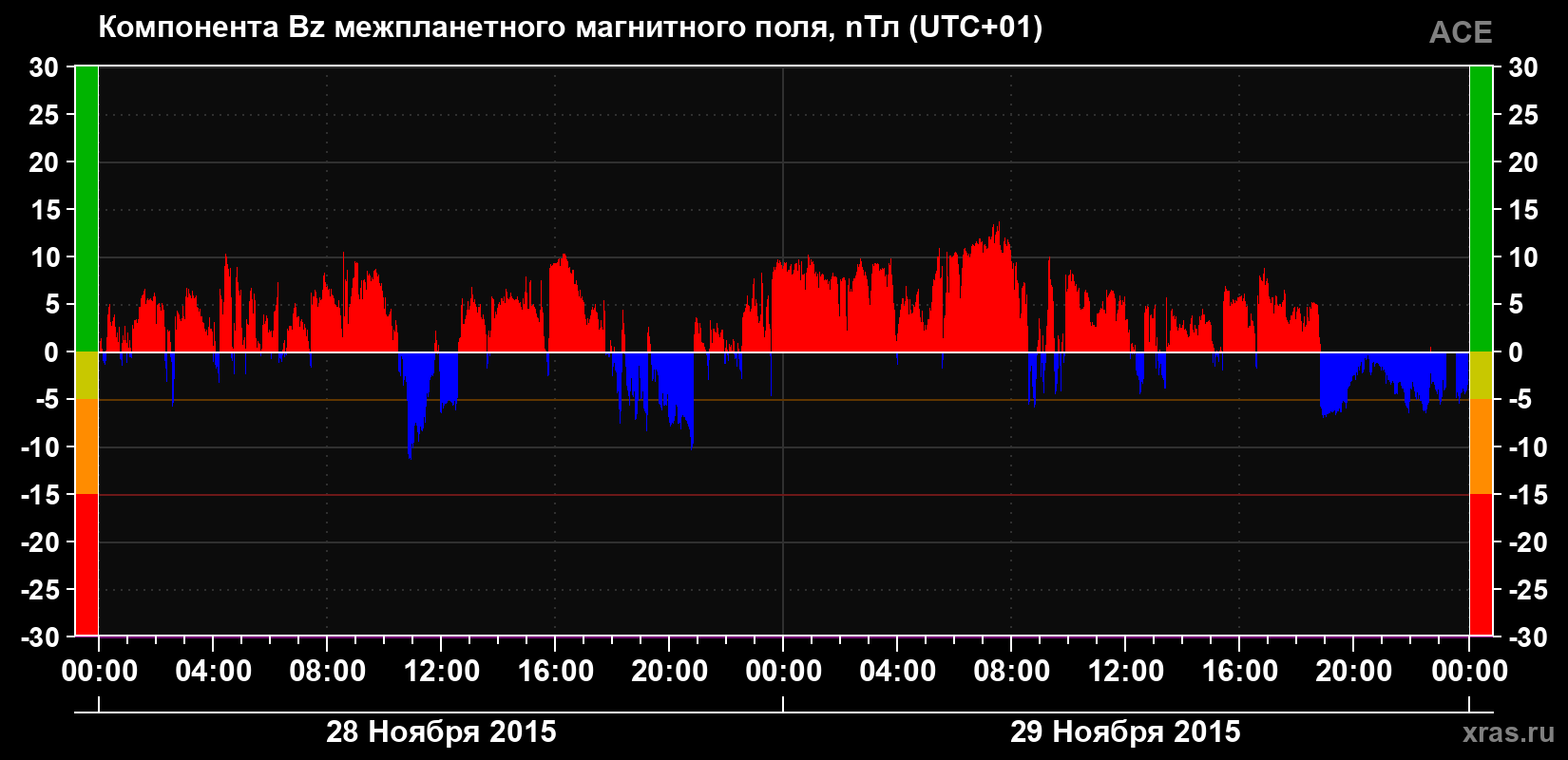 Компонента Bz магнитного поля солнечного ветра