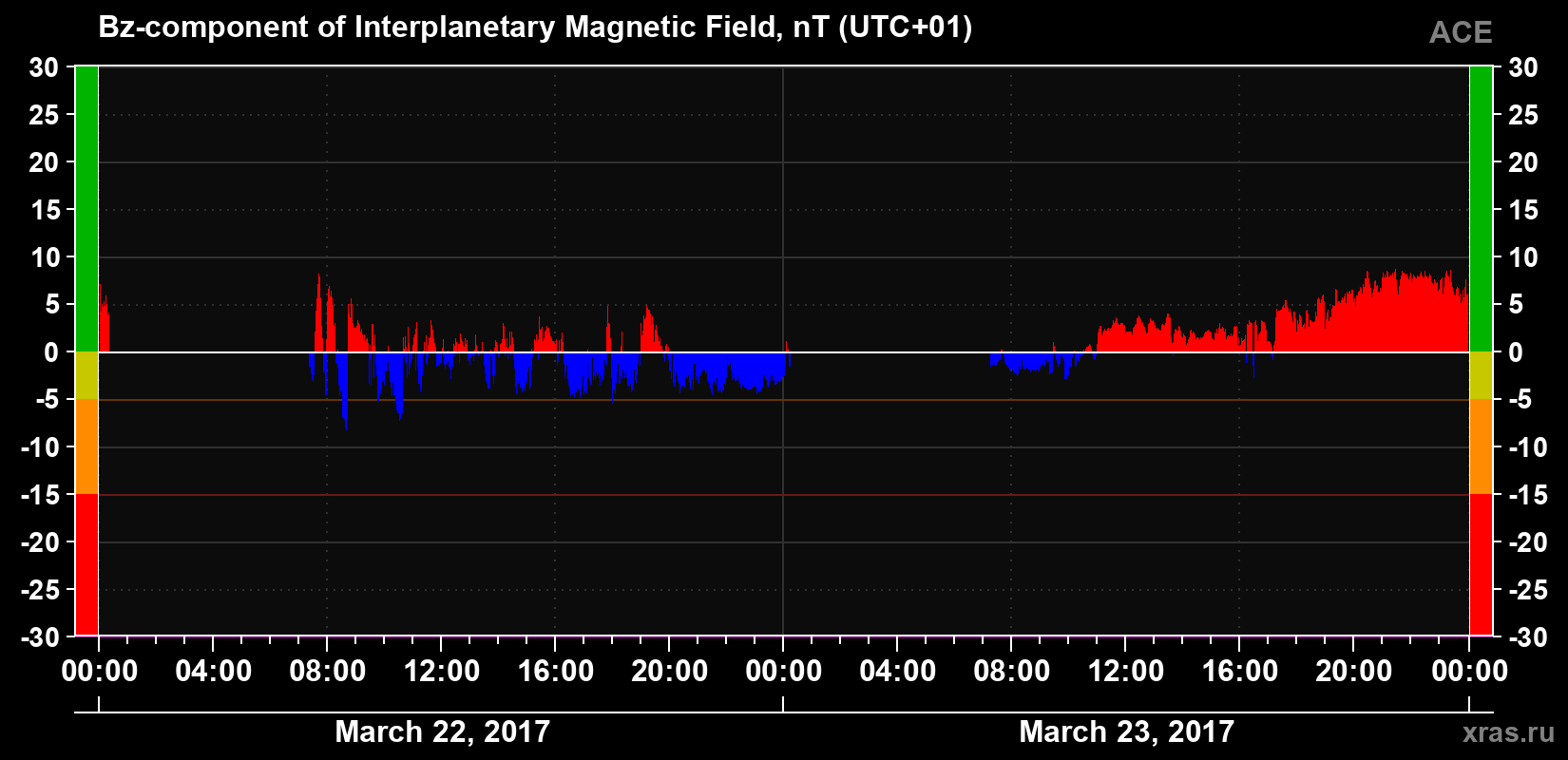 The Bz component of the solar wind magnetic field
