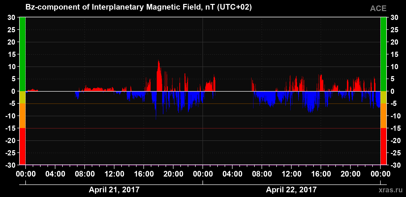 The Bz component of the solar wind magnetic field