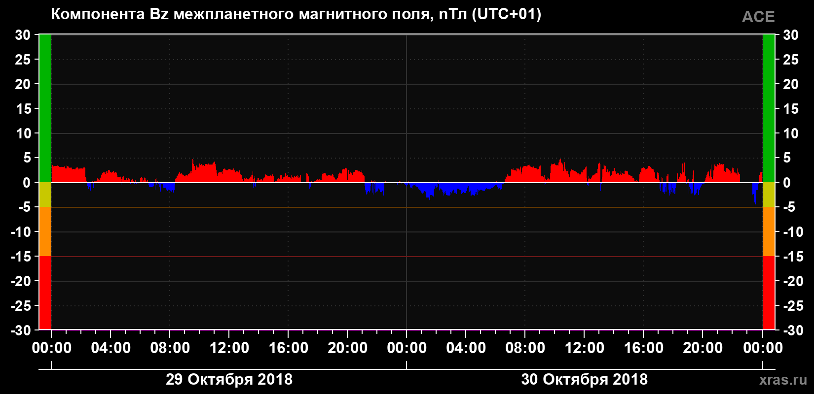 Компонента Bz магнитного поля солнечного ветра