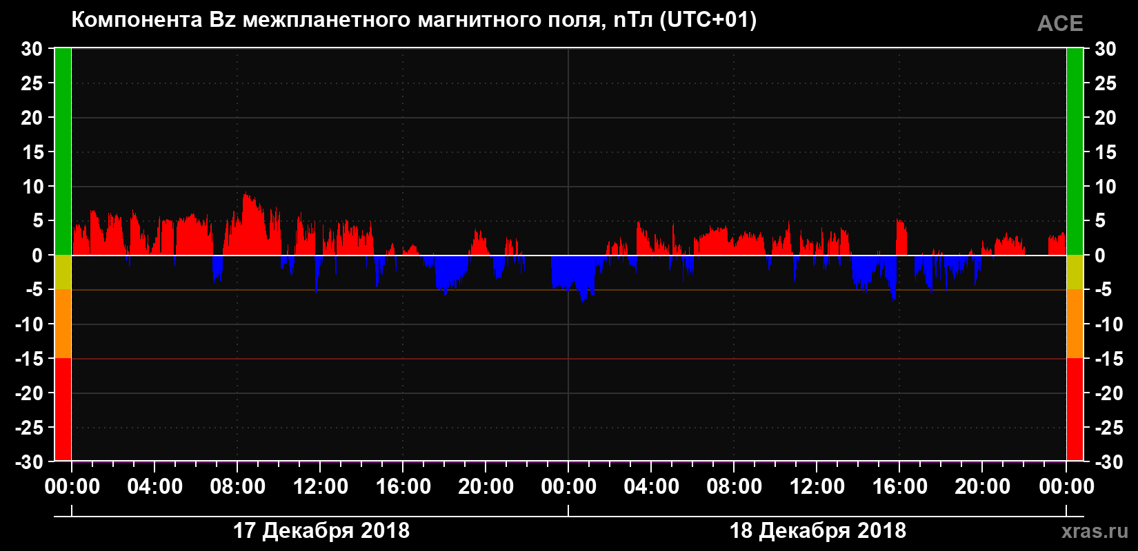 Компонента Bz магнитного поля солнечного ветра