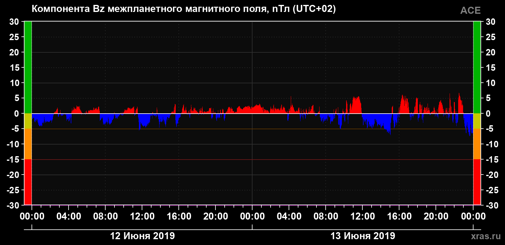 Компонента Bz магнитного поля солнечного ветра