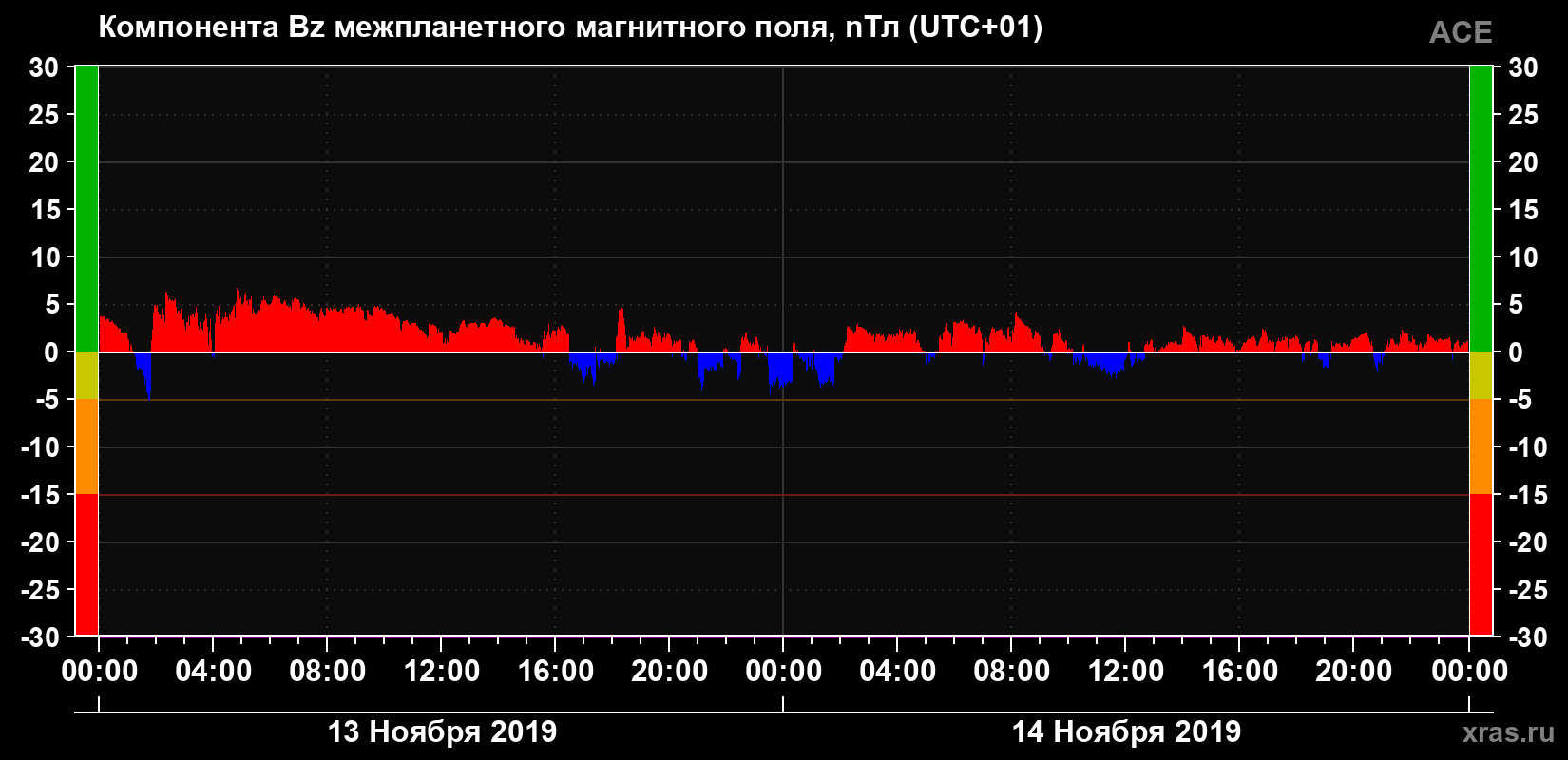 Компонента Bz магнитного поля солнечного ветра