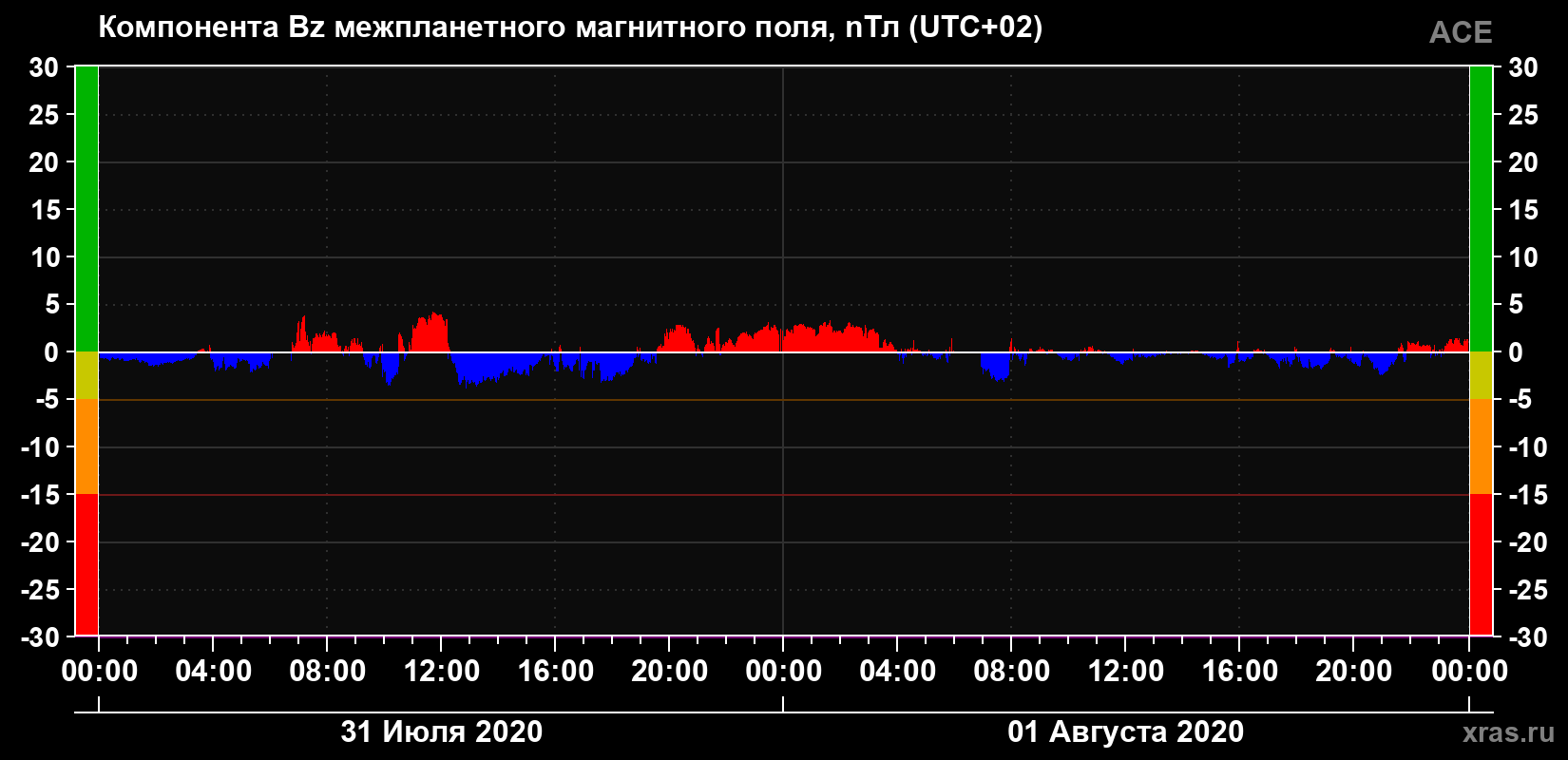 Компонента Bz магнитного поля солнечного ветра