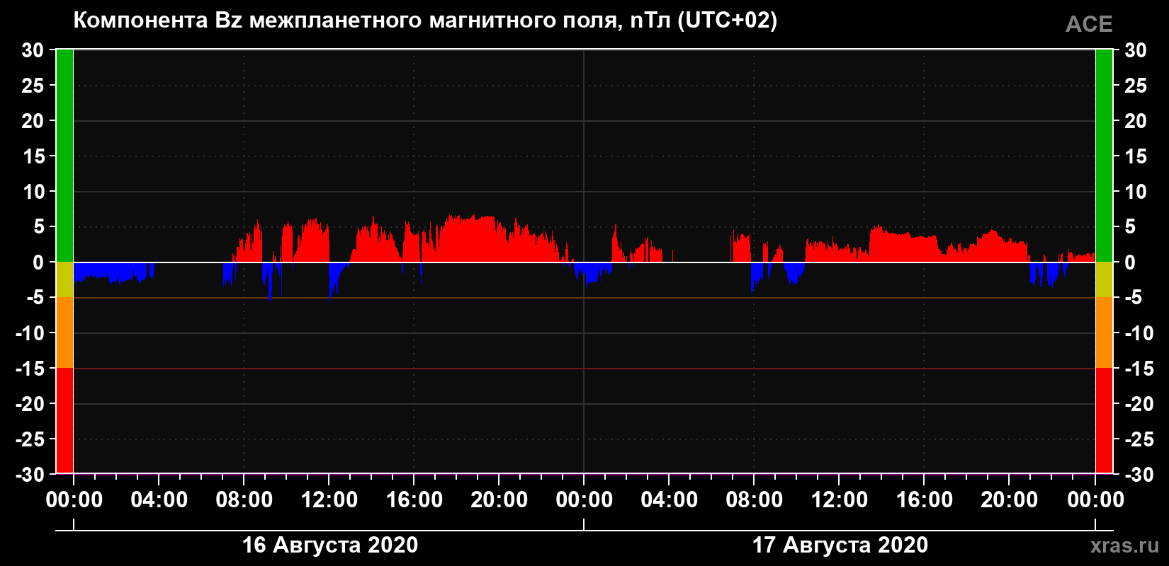 Компонента Bz магнитного поля солнечного ветра