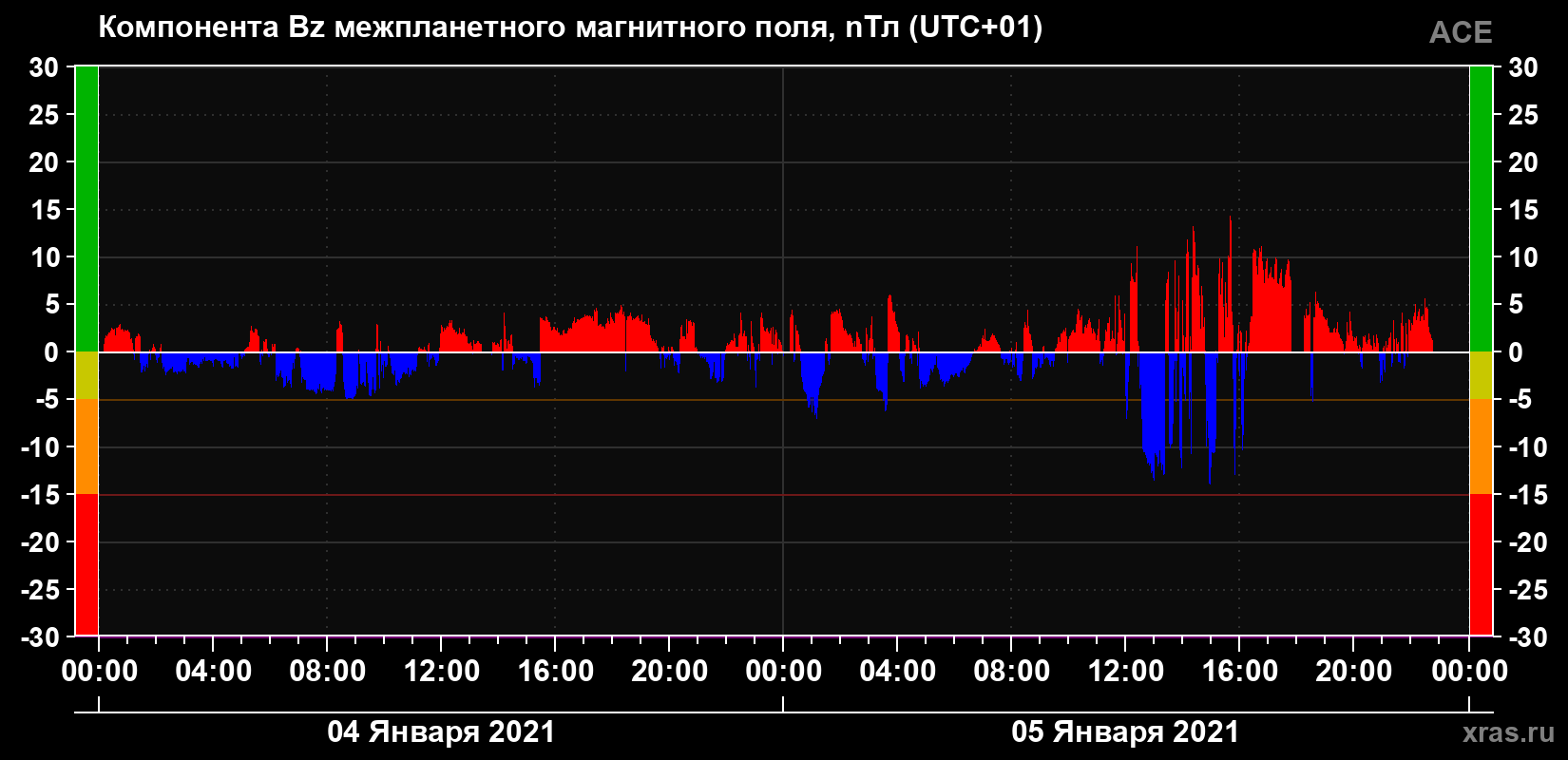 Компонента Bz магнитного поля солнечного ветра
