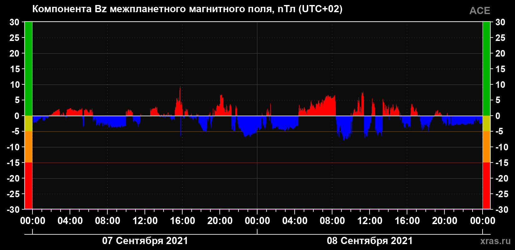 Компонента Bz магнитного поля солнечного ветра