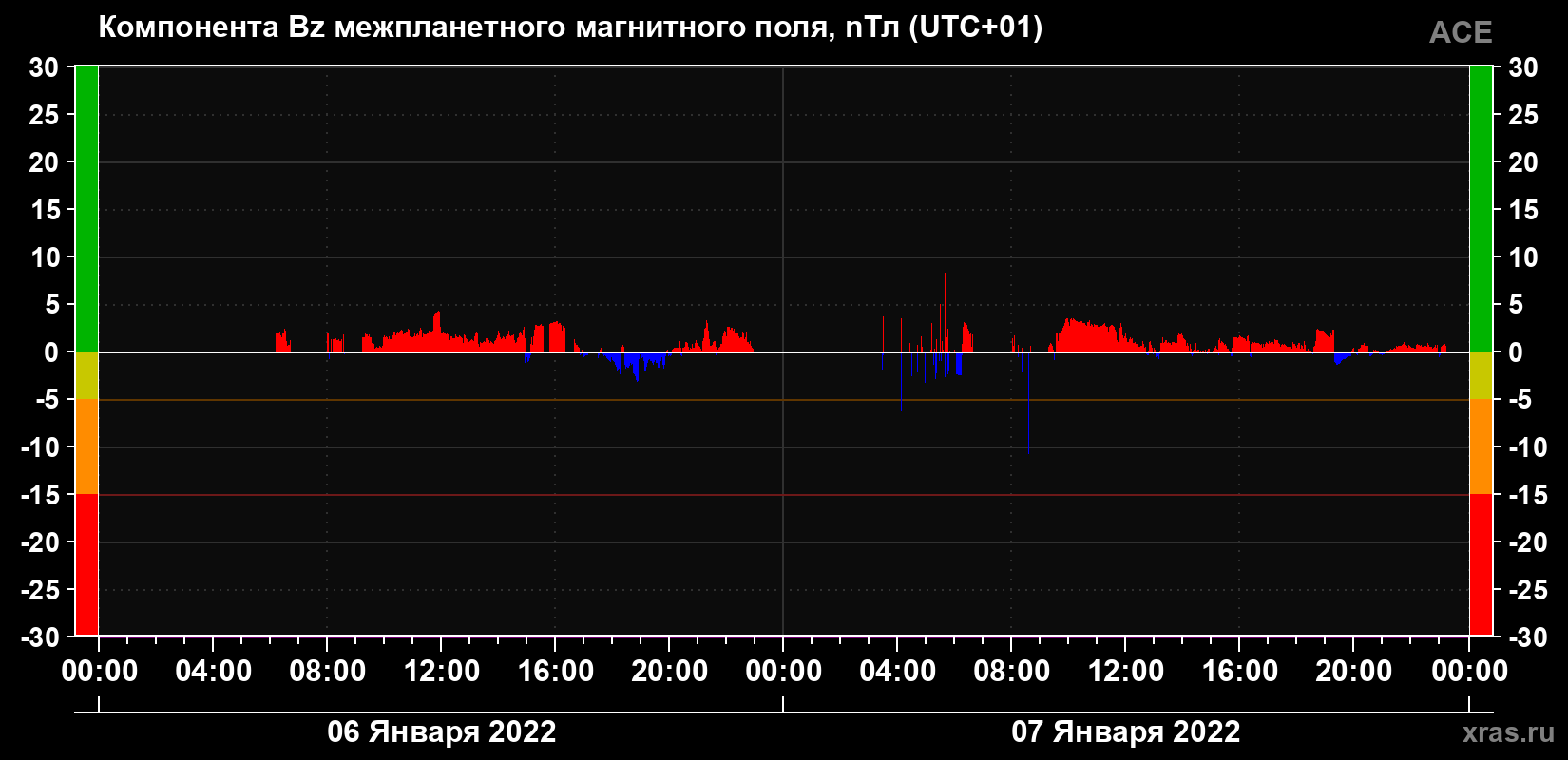 Компонента Bz магнитного поля солнечного ветра