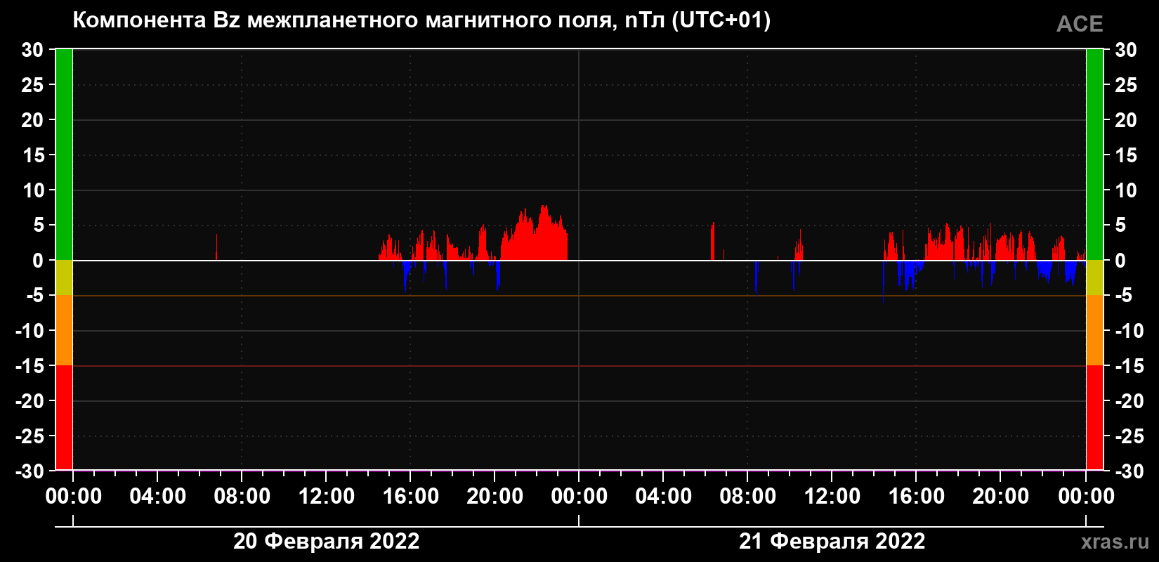 Компонента Bz магнитного поля солнечного ветра