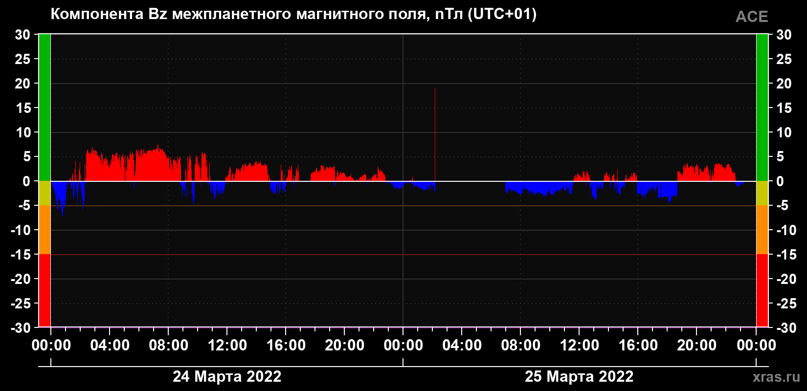 Компонента Bz магнитного поля солнечного ветра