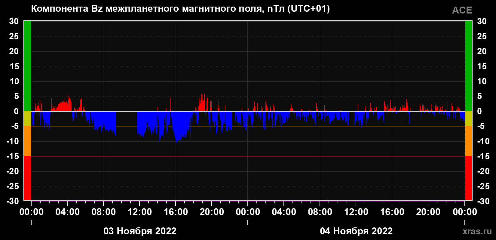 Компонента Bz магнитного поля солнечного ветра