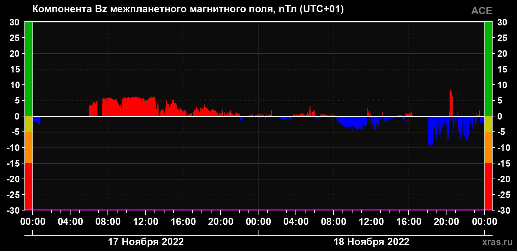 Компонента Bz магнитного поля солнечного ветра