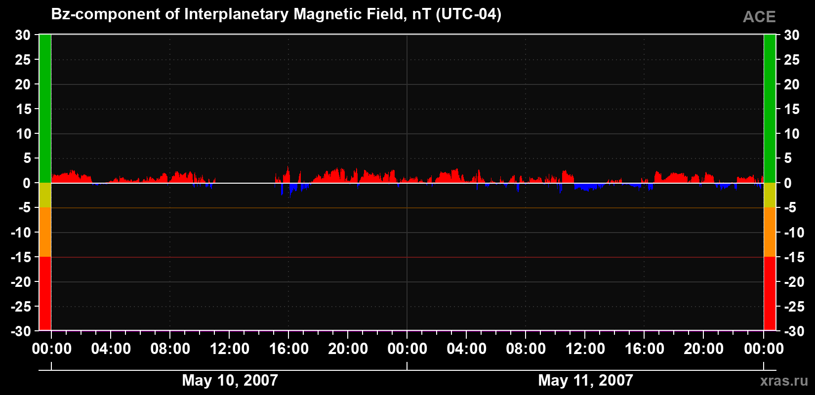 The Bz component of the solar wind magnetic field