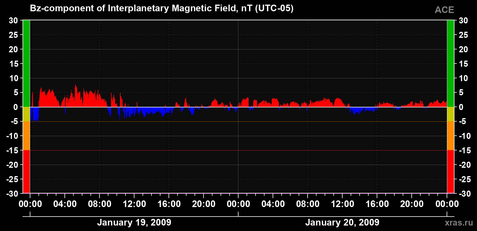 The Bz component of the solar wind magnetic field