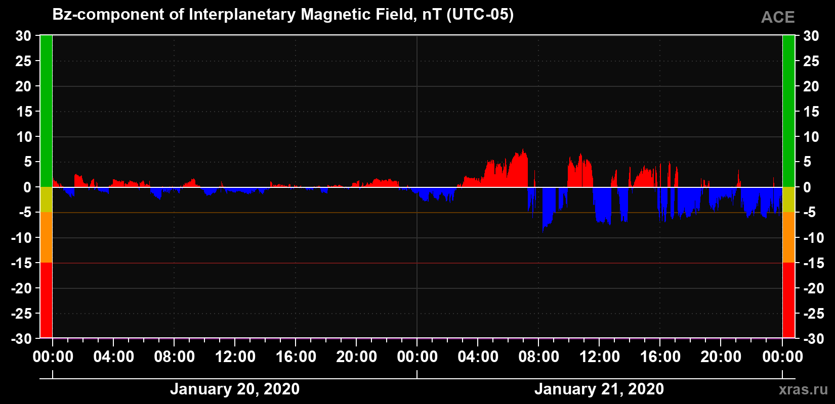 The Bz component of the solar wind magnetic field