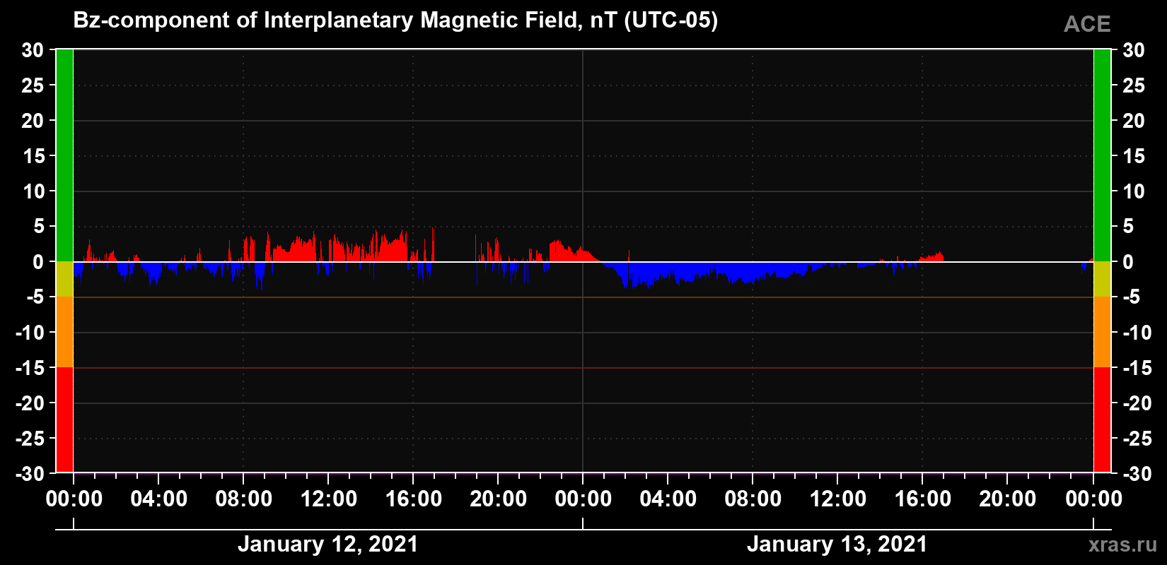 The Bz component of the solar wind magnetic field