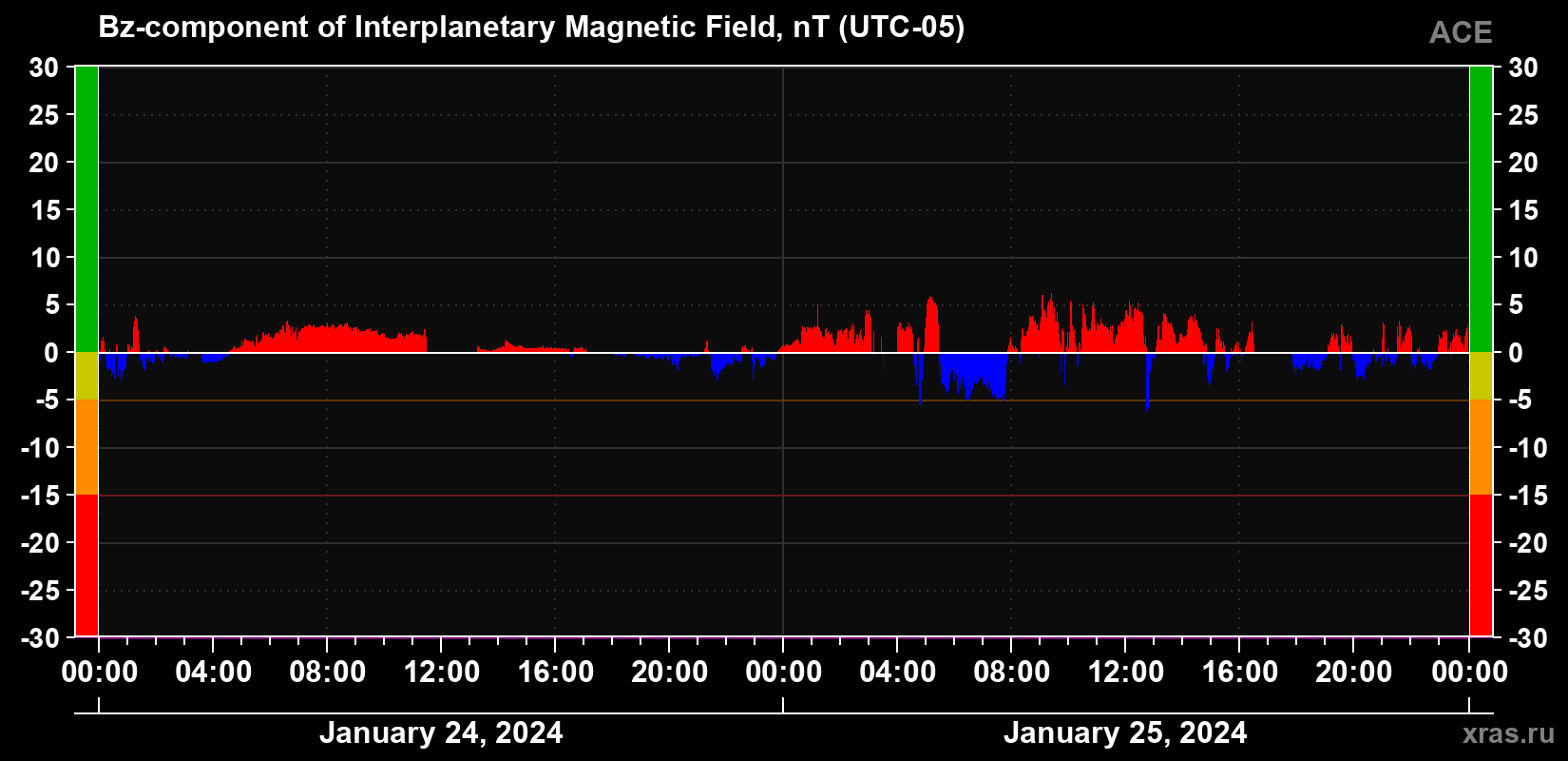 The Bz component of the solar wind magnetic field