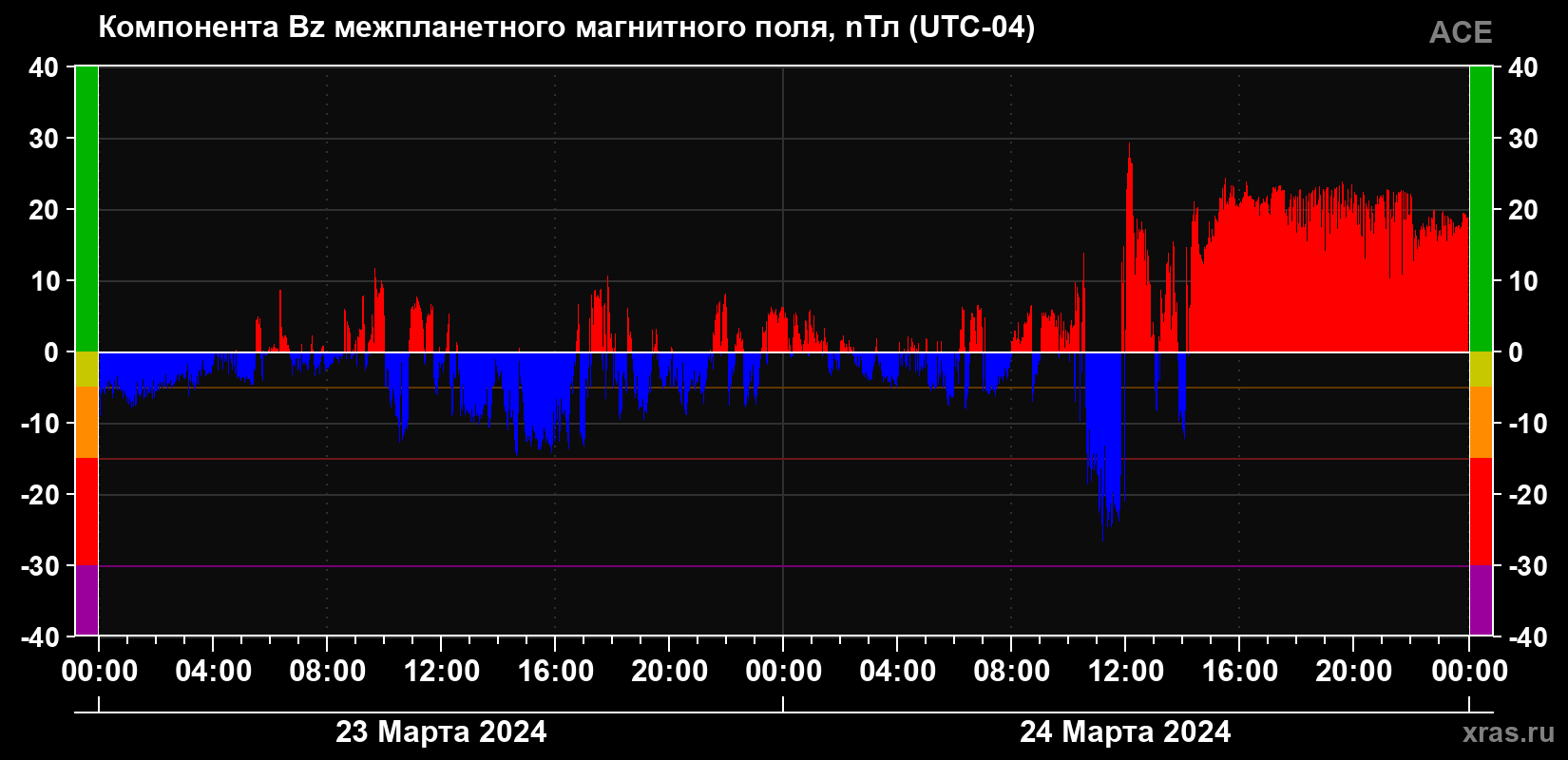 Компонента Bz магнитного поля солнечного ветра