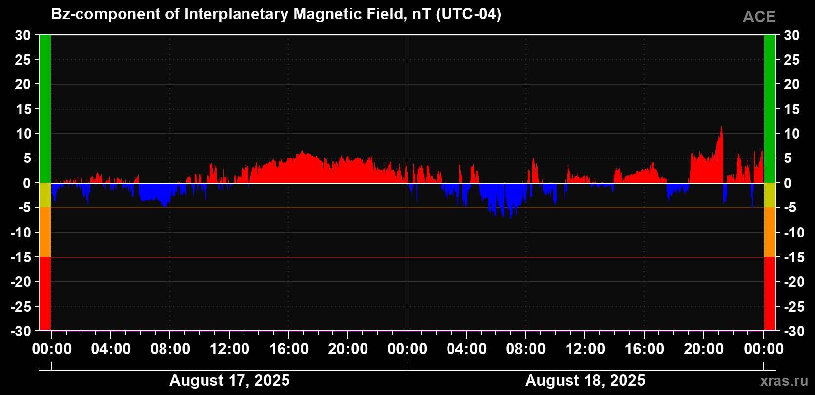 The Bz component of the solar wind magnetic field