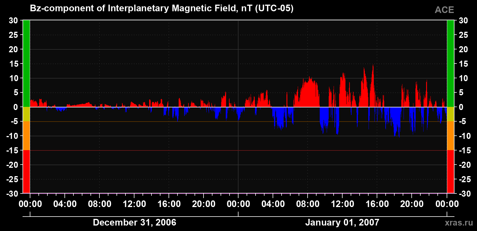 The Bz component of the solar wind magnetic field
