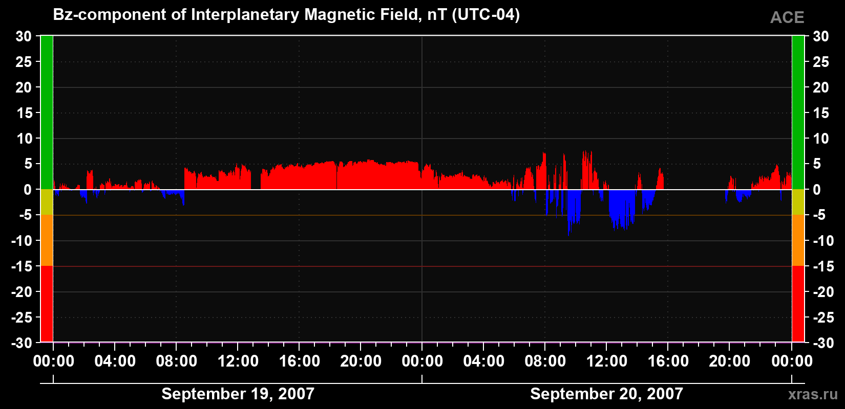 The Bz component of the solar wind magnetic field
