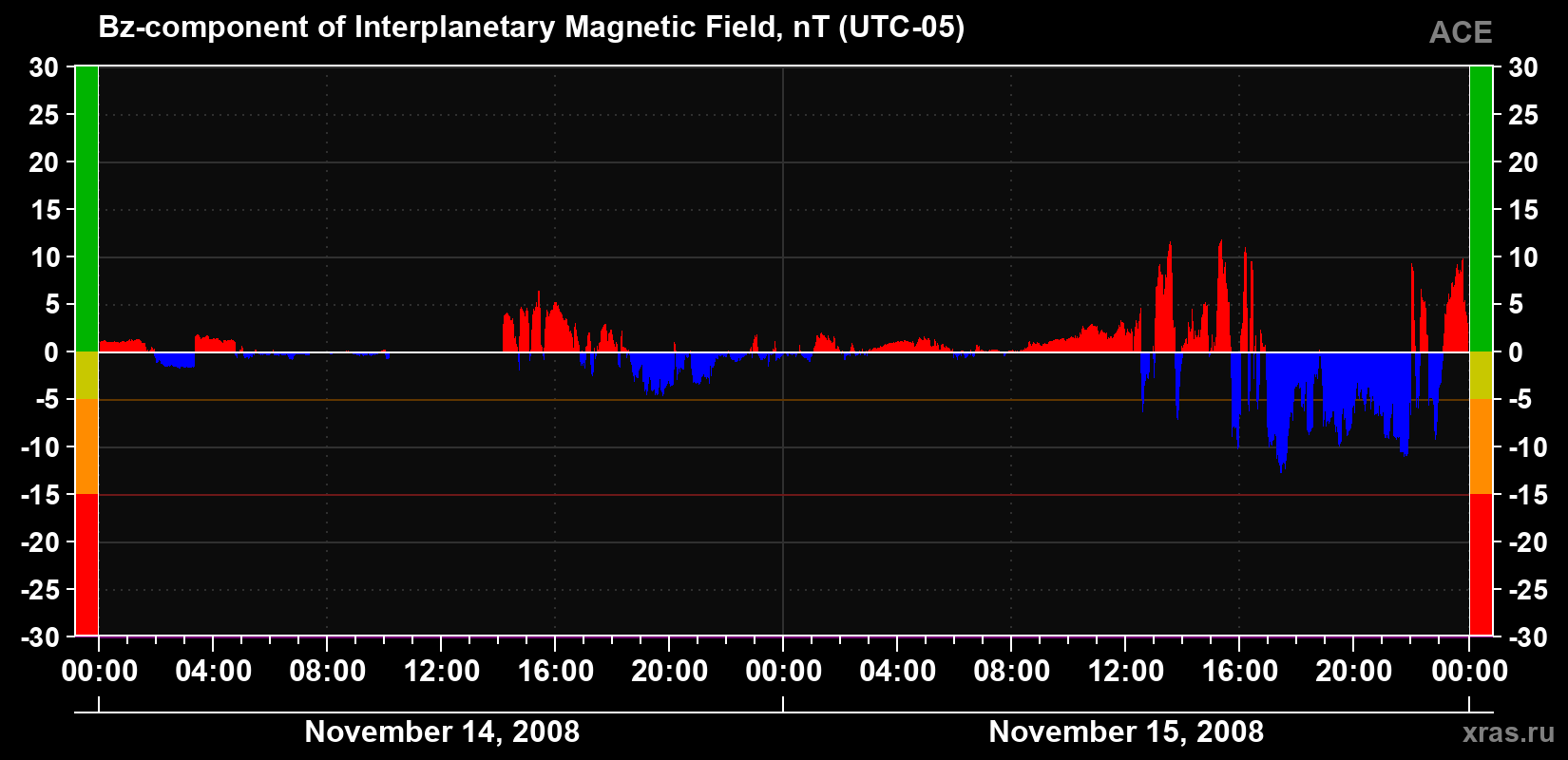The Bz component of the solar wind magnetic field