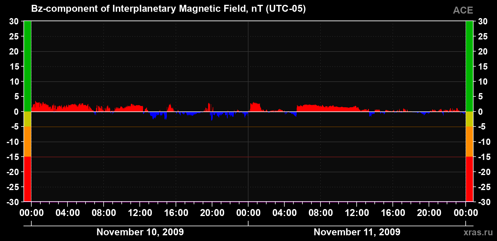The Bz component of the solar wind magnetic field