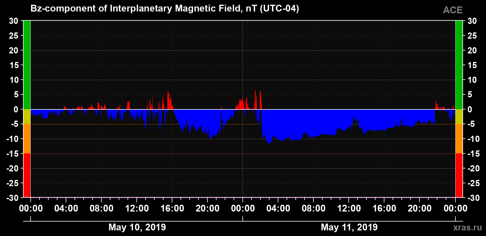 The Bz component of the solar wind magnetic field