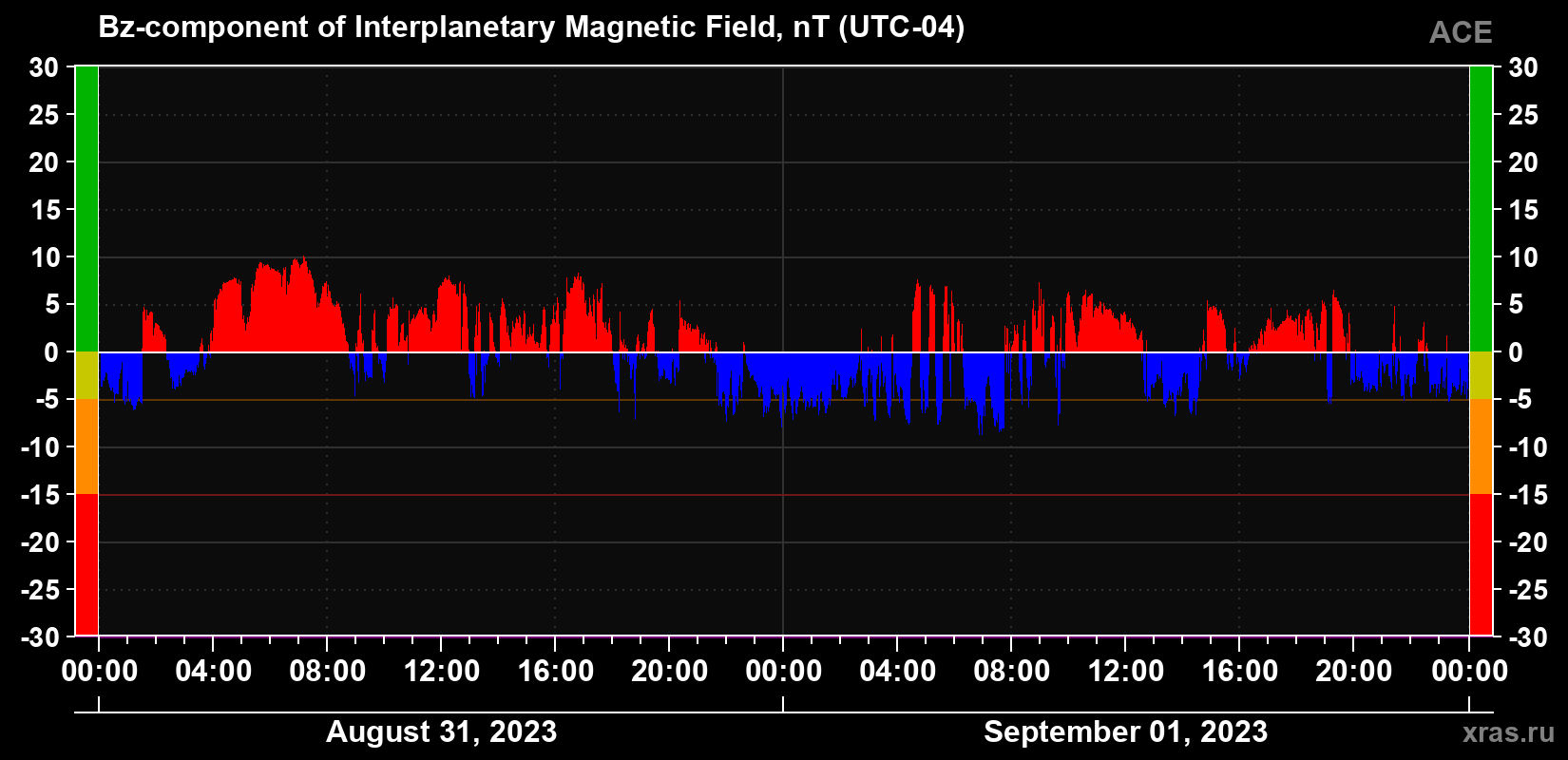 The Bz component of the solar wind magnetic field