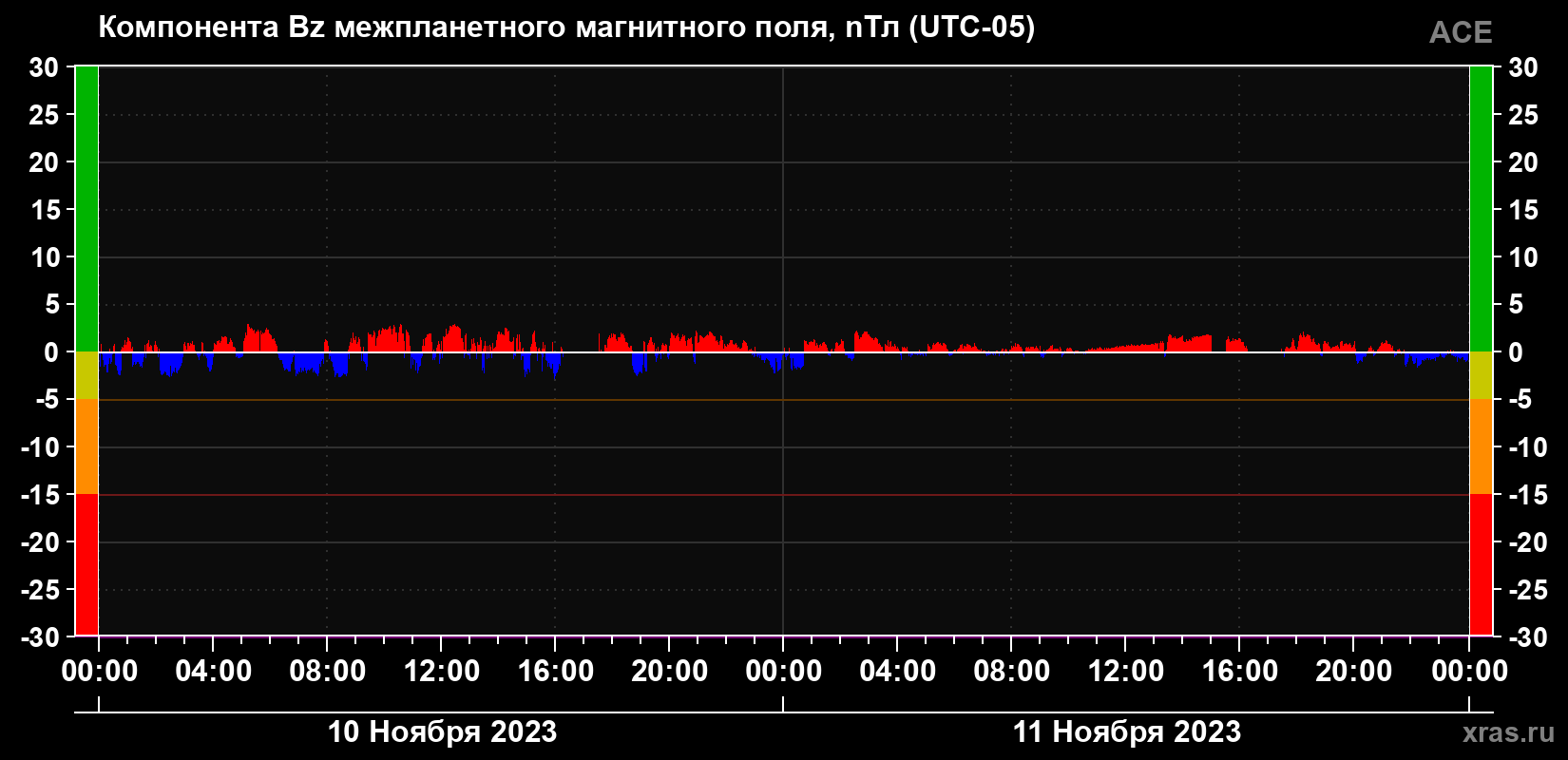 Компонента Bz магнитного поля солнечного ветра