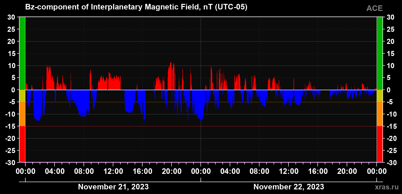 The Bz component of the solar wind magnetic field
