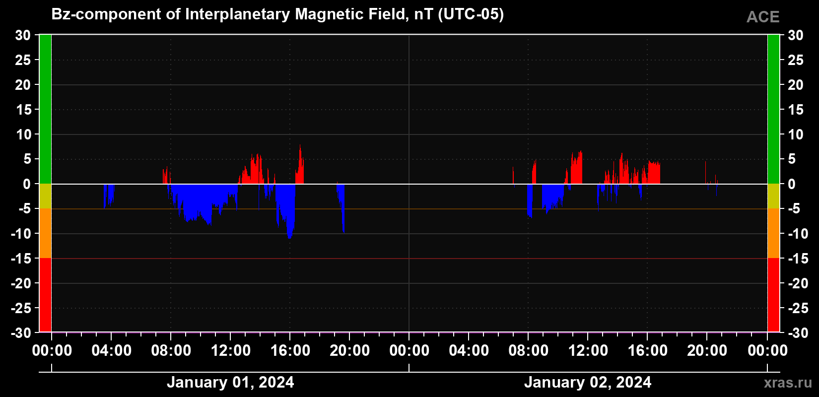 The Bz component of the solar wind magnetic field