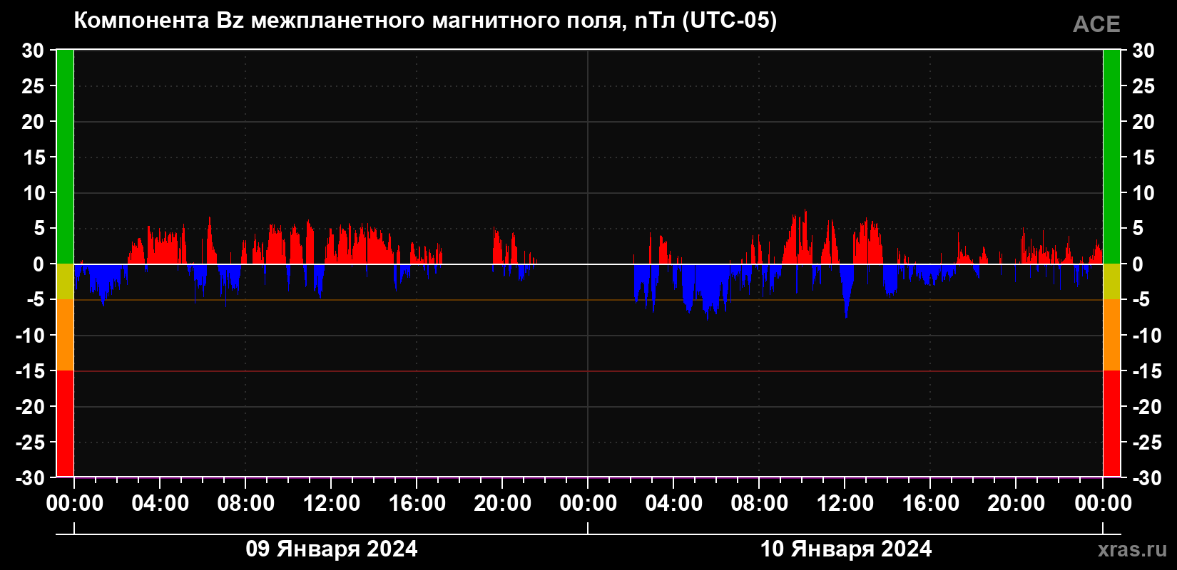Компонента Bz магнитного поля солнечного ветра