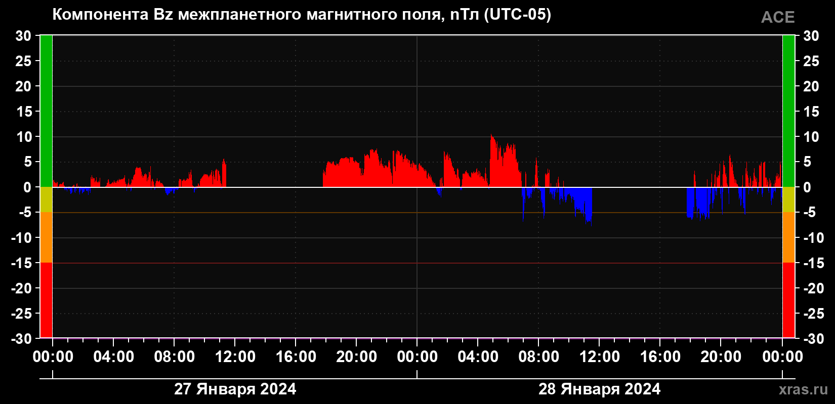 Компонента Bz магнитного поля солнечного ветра