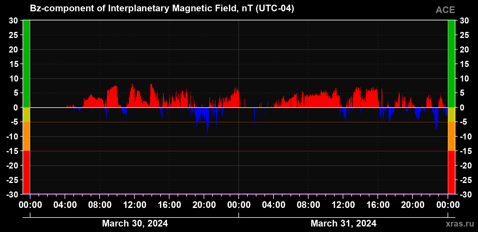 The Bz component of the solar wind magnetic field