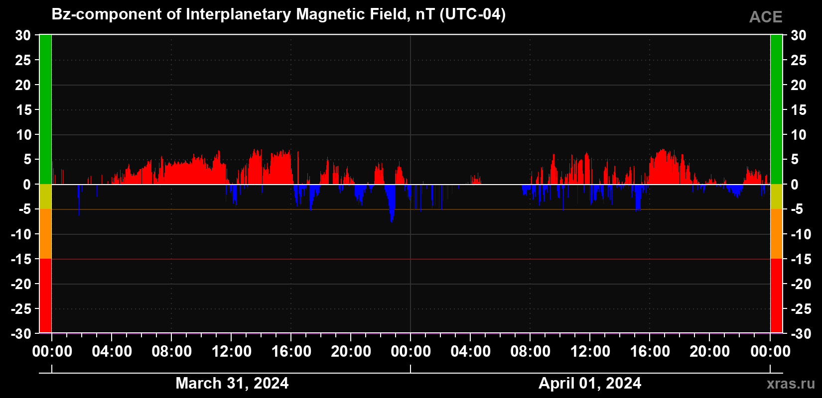The Bz component of the solar wind magnetic field