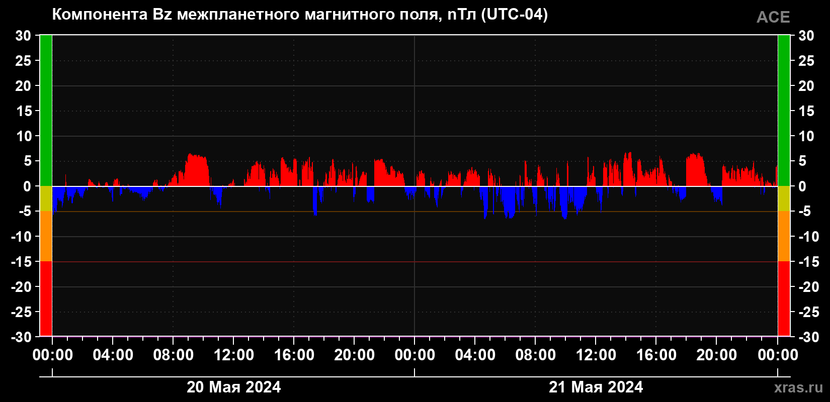 Компонента Bz магнитного поля солнечного ветра