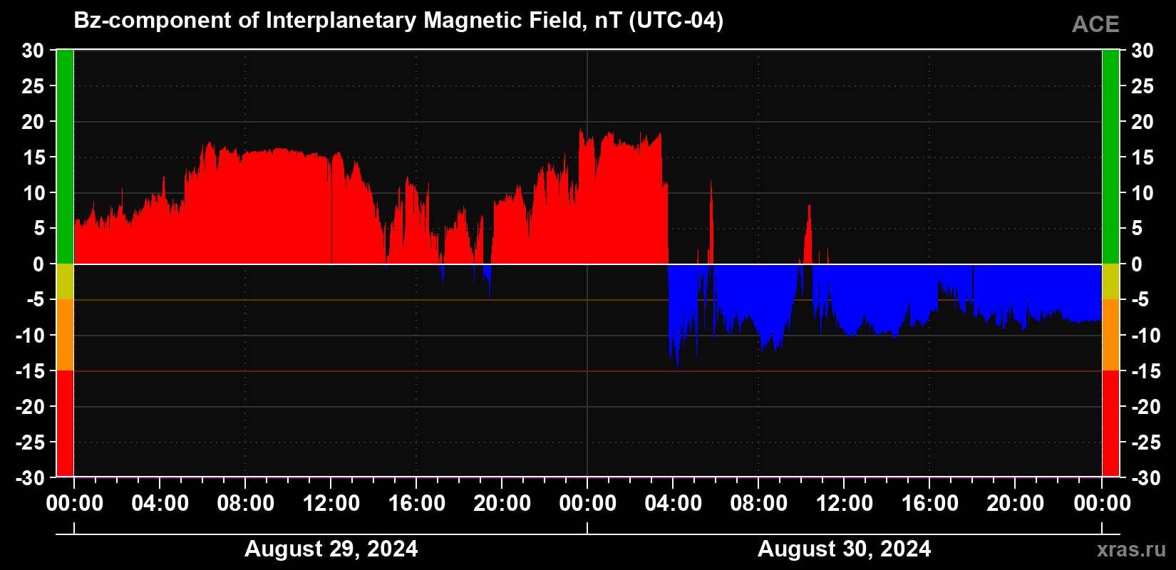 The Bz component of the solar wind magnetic field