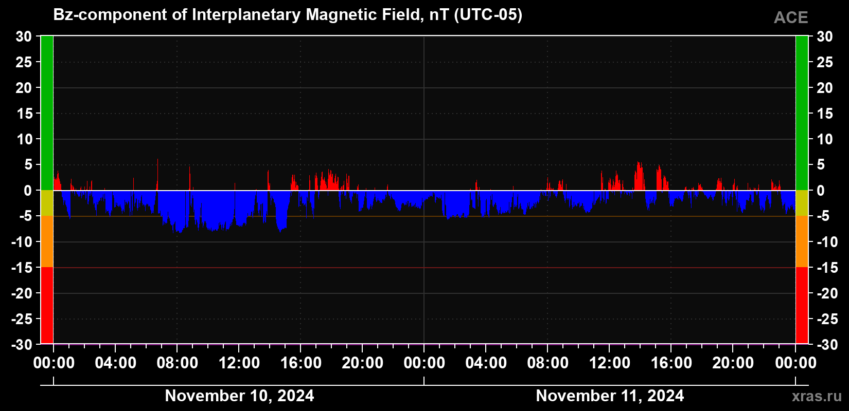 The Bz component of the solar wind magnetic field