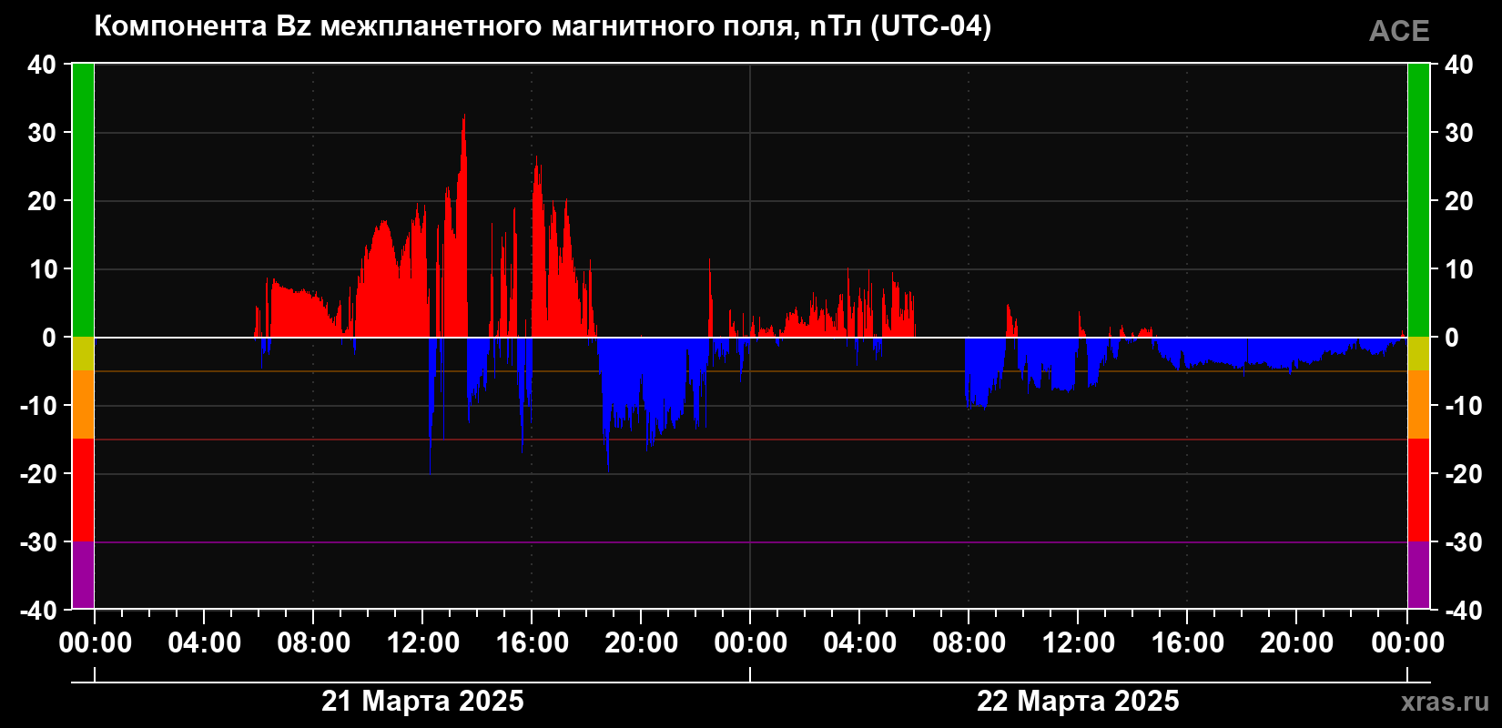 Компонента Bz магнитного поля солнечного ветра