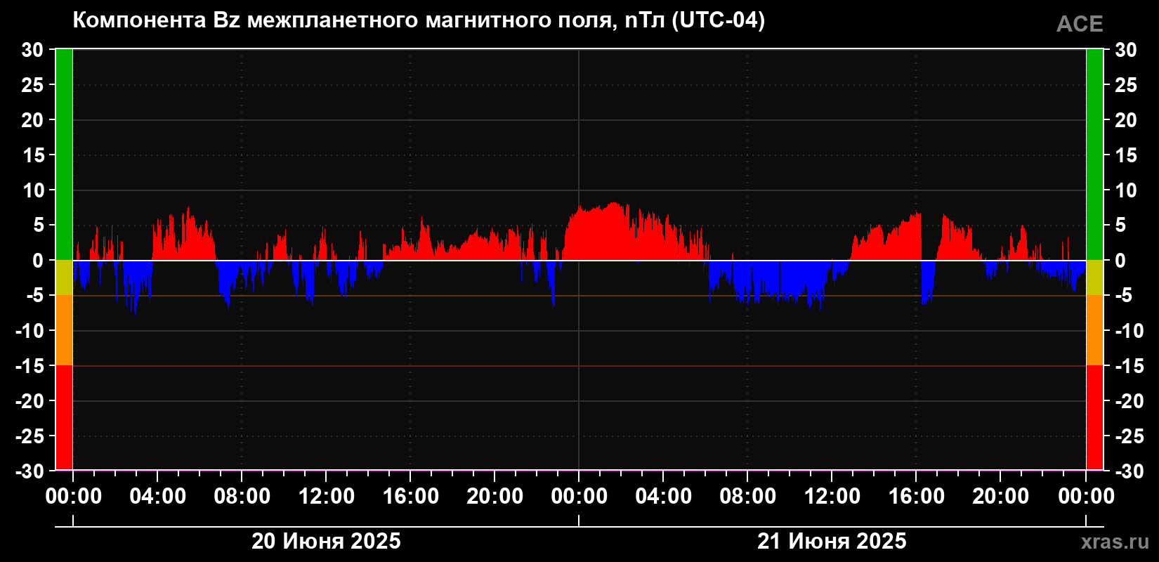 Компонента Bz магнитного поля солнечного ветра
