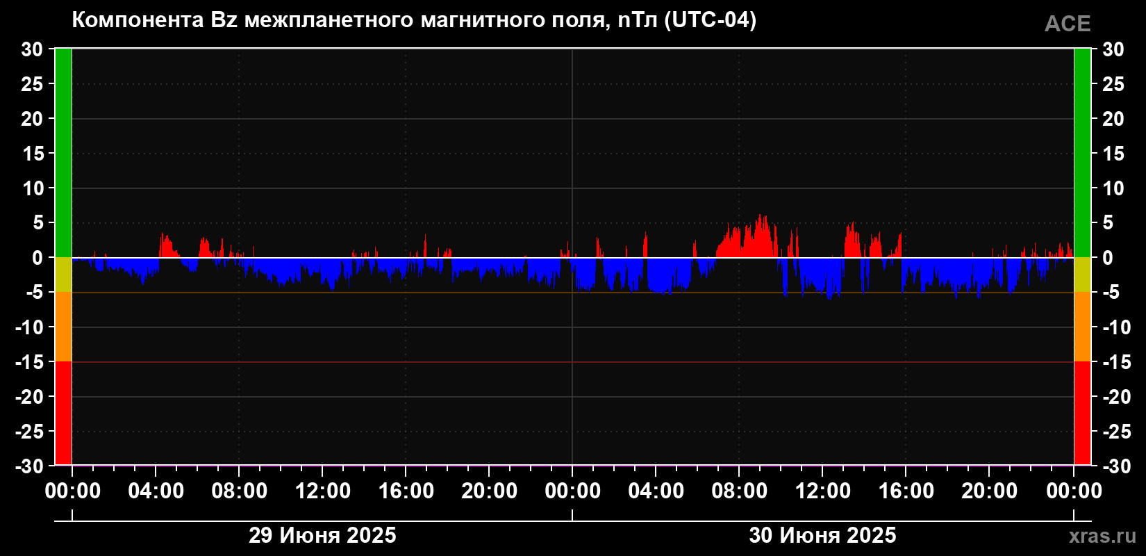 Компонента Bz магнитного поля солнечного ветра