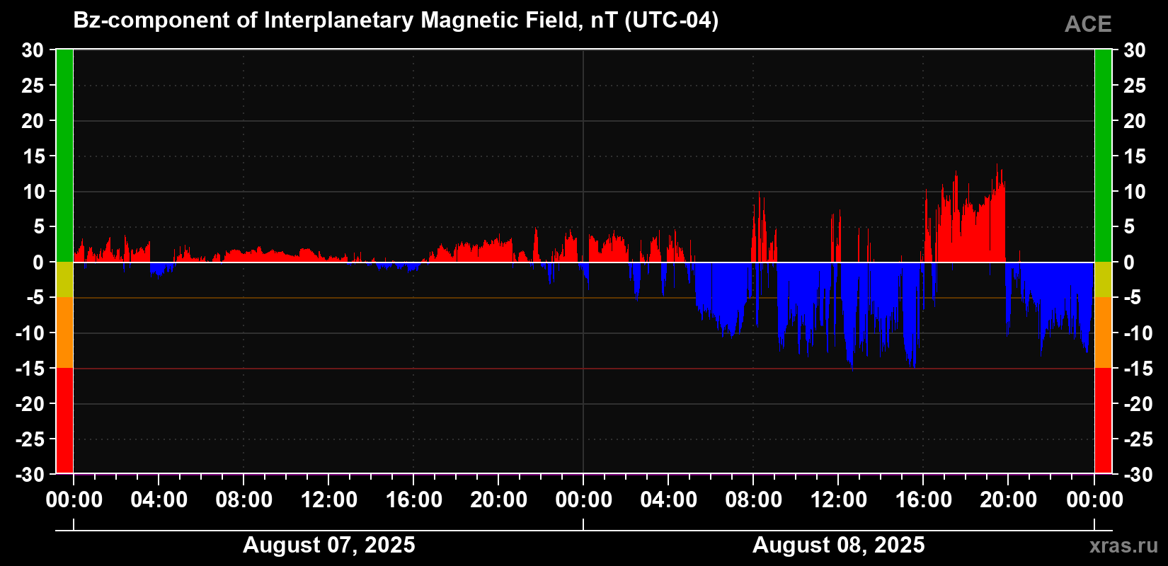 The Bz component of the solar wind magnetic field