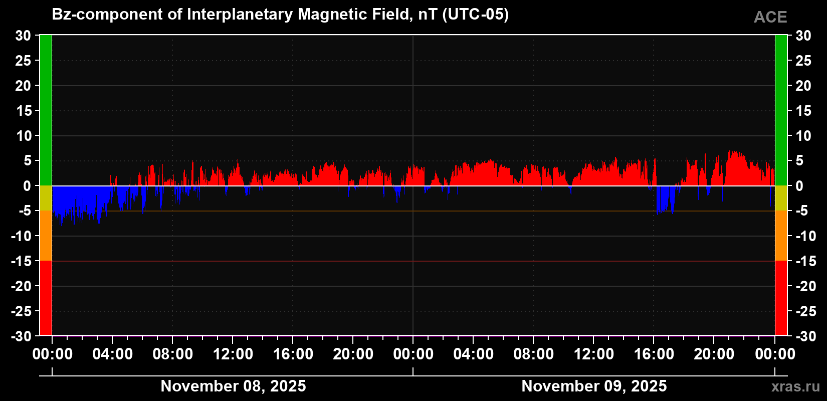 The Bz component of the solar wind magnetic field