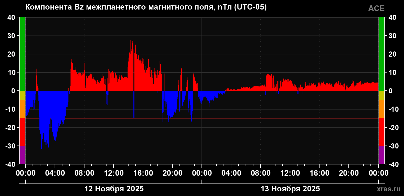 Компонента Bz магнитного поля солнечного ветра