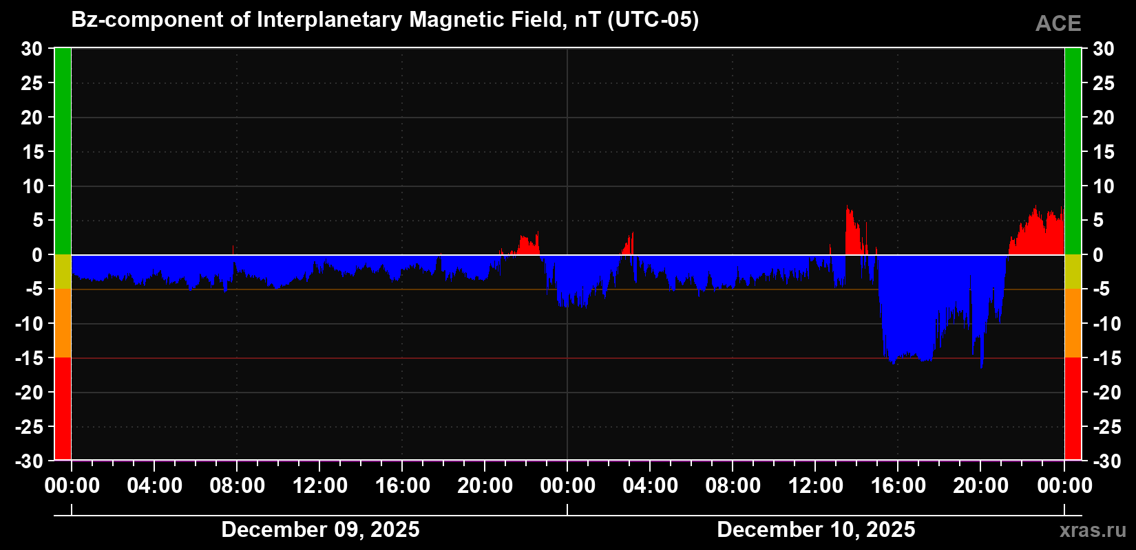 The Bz component of the solar wind magnetic field