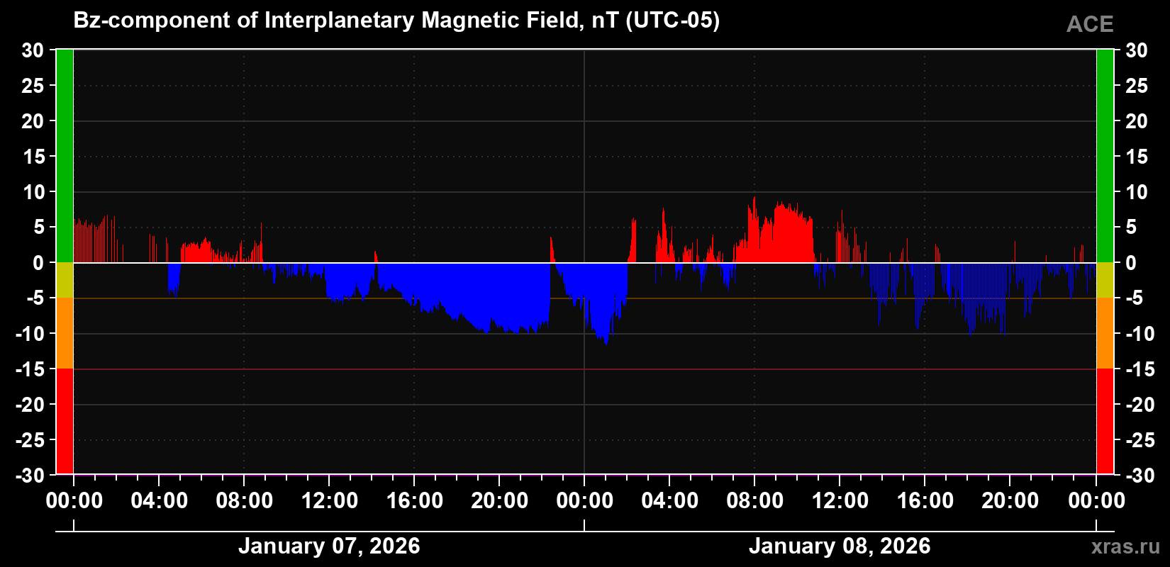 The Bz component of the solar wind magnetic field