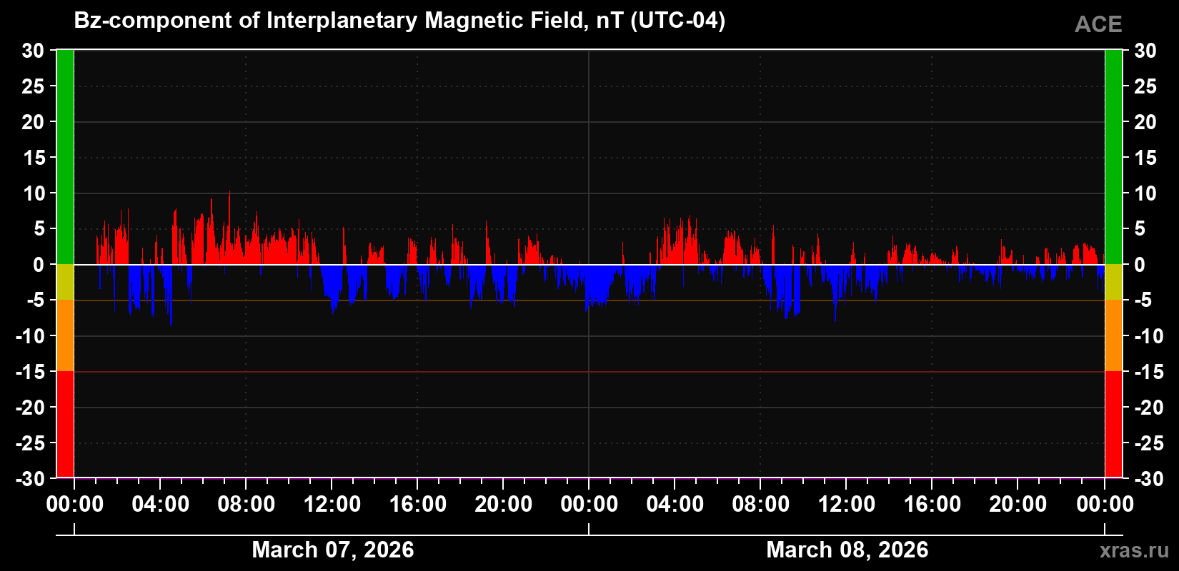 The Bz component of the solar wind magnetic field