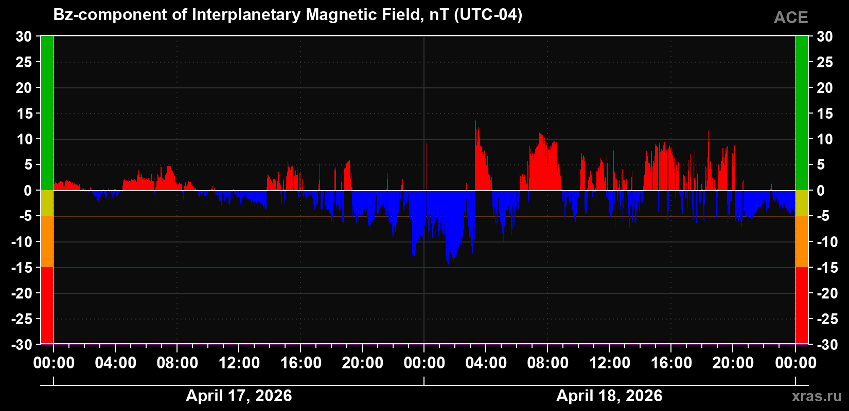 The Bz component of the solar wind magnetic field