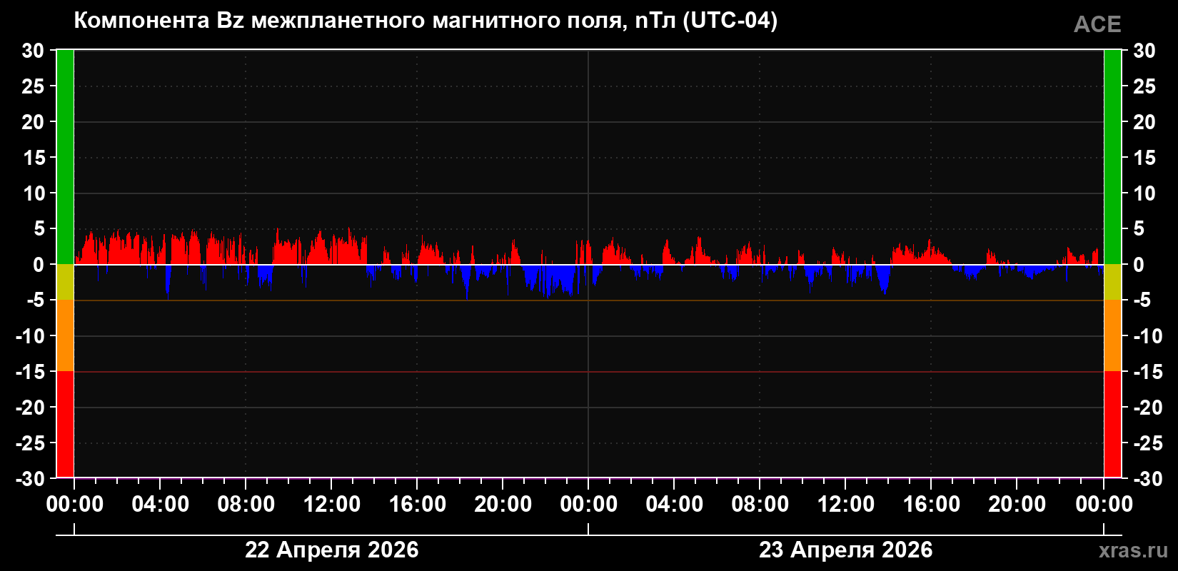 Компонента Bz магнитного поля солнечного ветра